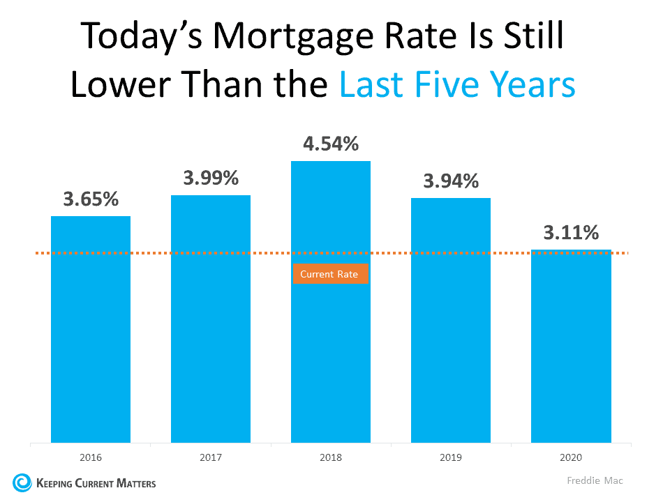 Two Graphs That Show Why You Shouldn’t Be Upset About 3% Mortgage Rates | Keeping Current Matters