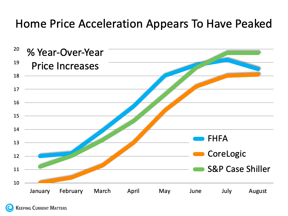 What’s Happening with Home Prices? | Keeping Current Matters