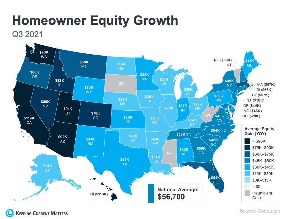 The Average Homeowner Gained over $56,700 in Equity over the Past Year | Keeping Current Matters