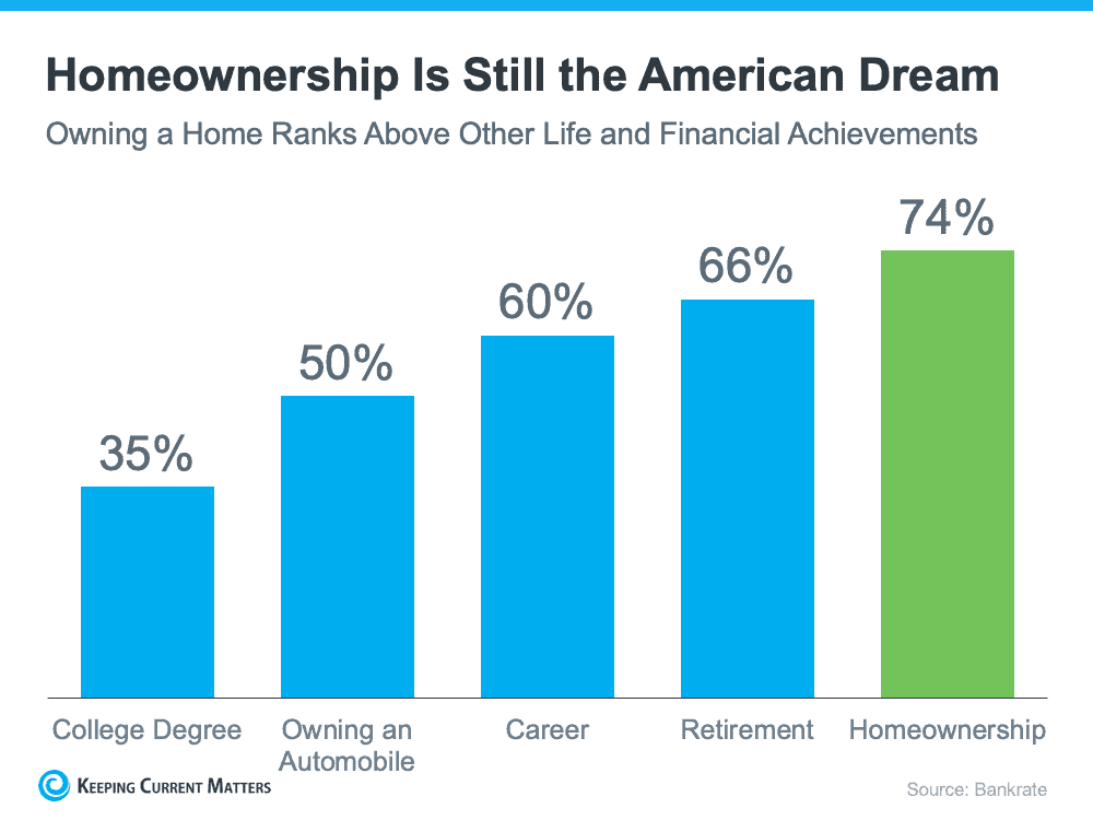 Is Homeownership Still the American Dream? | Keeping Current Matters