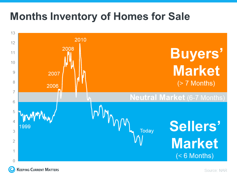 Why It’s Still a Sellers’ Market | Keeping Current Matters