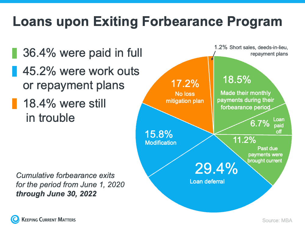 Why the Forbearance Program Changed the Housing Market | Keeping Current Matters