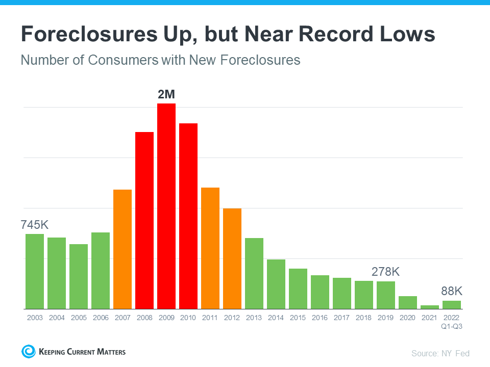 Why There Won’t Be a Flood of Foreclosures Coming to the Housing Market